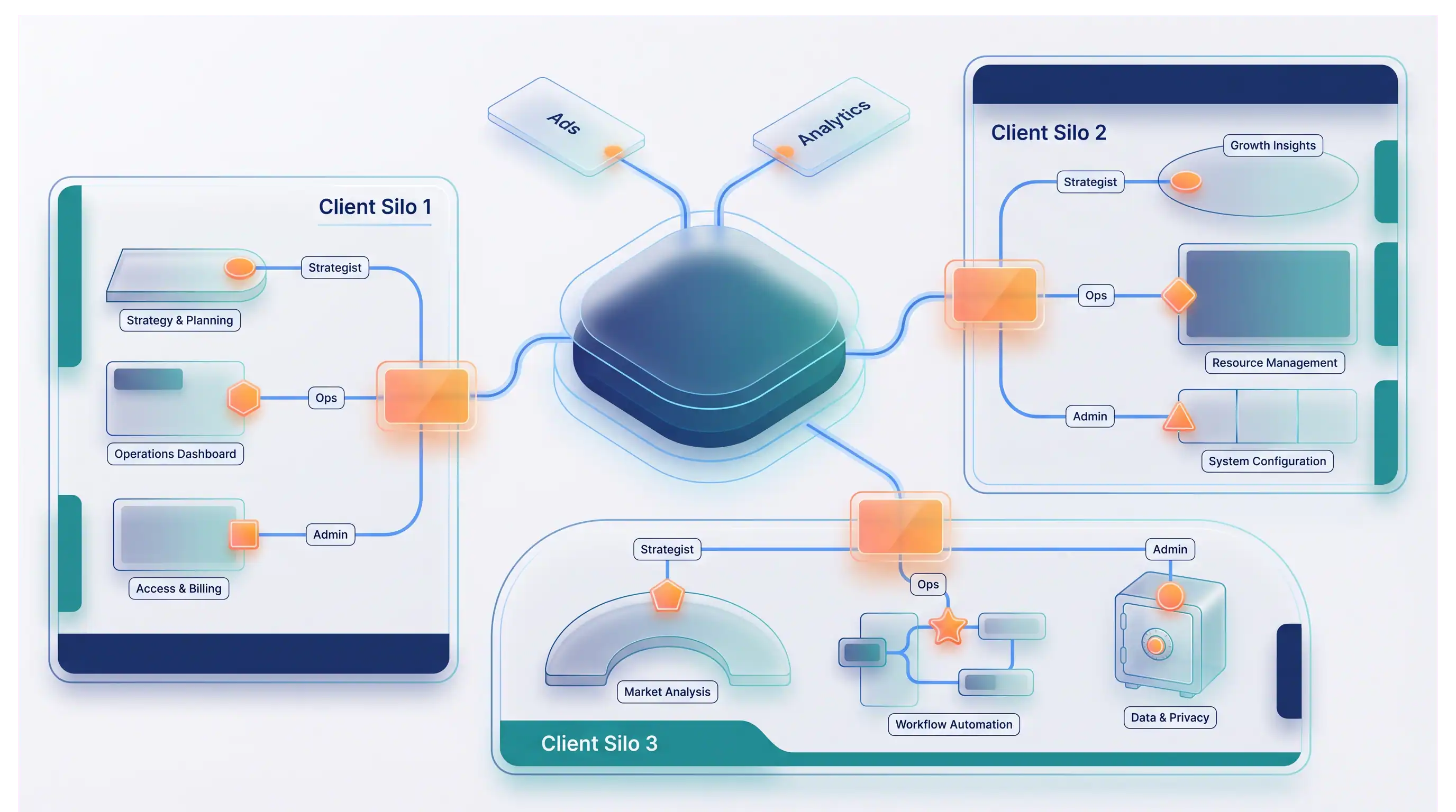 Governed connectivity and operational transparency