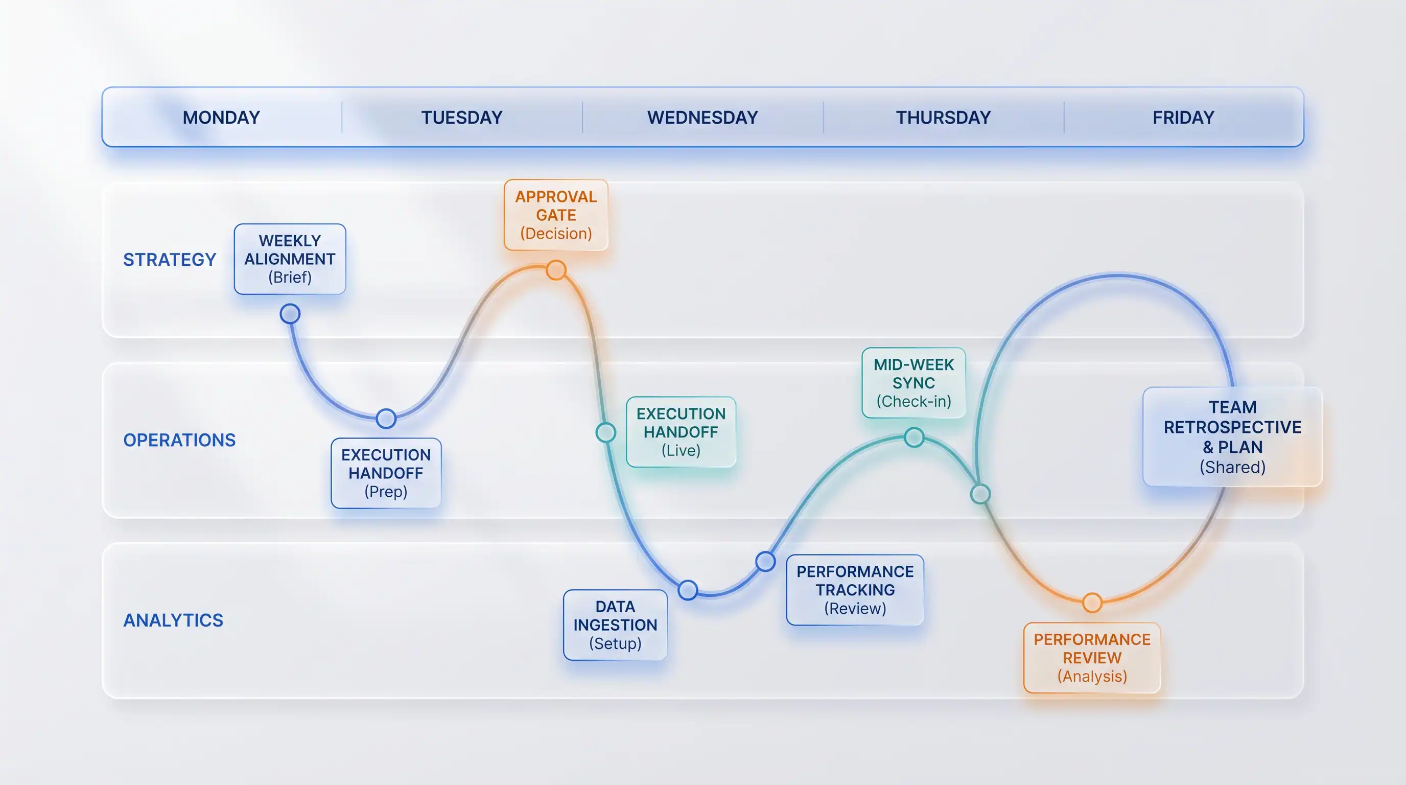 Synapic solutions: strategy, operations, and analytics across the week